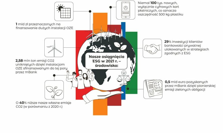 OZE, plastik, edukacja – cele ESG według mBanku